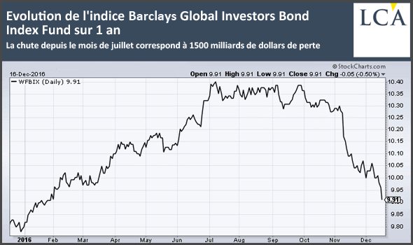 Evolution de l'indice Braclays Global Investors Bond Index Fund sur 1 an