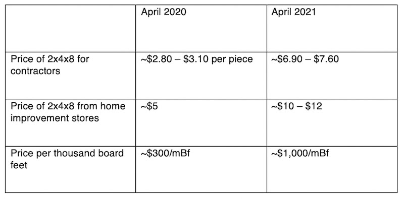 chart with 2021 lumber prices