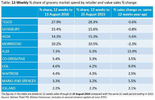 Supermarket sales share trend