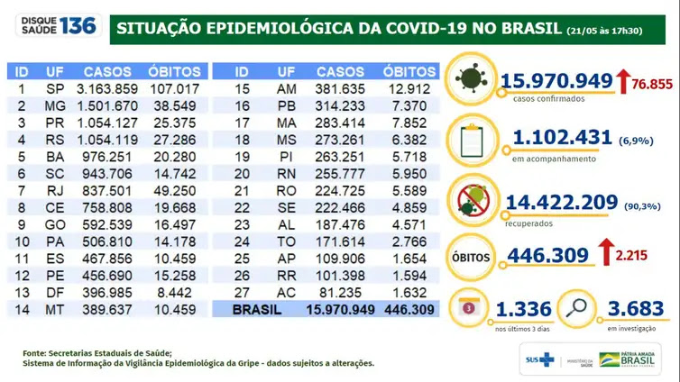 Ministério da Saúde Situação epidemiológica da covid-19 no Brasil (21.05.2021).