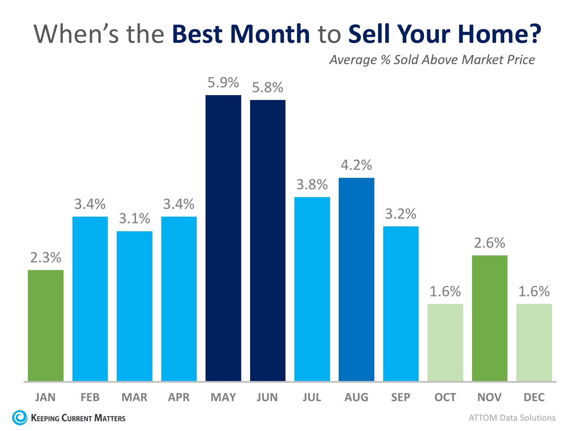 This Just In: Data Says May is the Best Month to Sell Your Home | Keeping Current Matters
