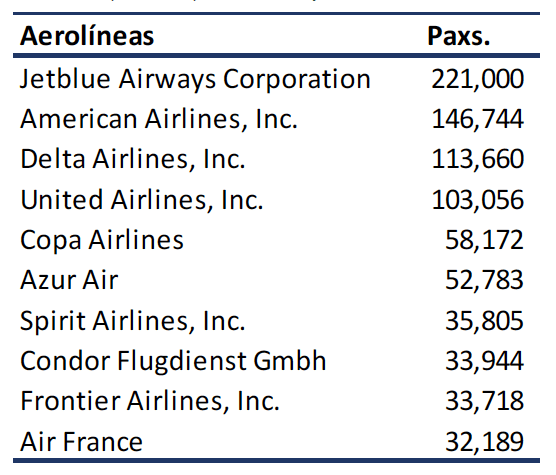 aeropuertos dominicanos JetBlue es la aerolínea que más pasajeros mueve, seguido de American Airlines