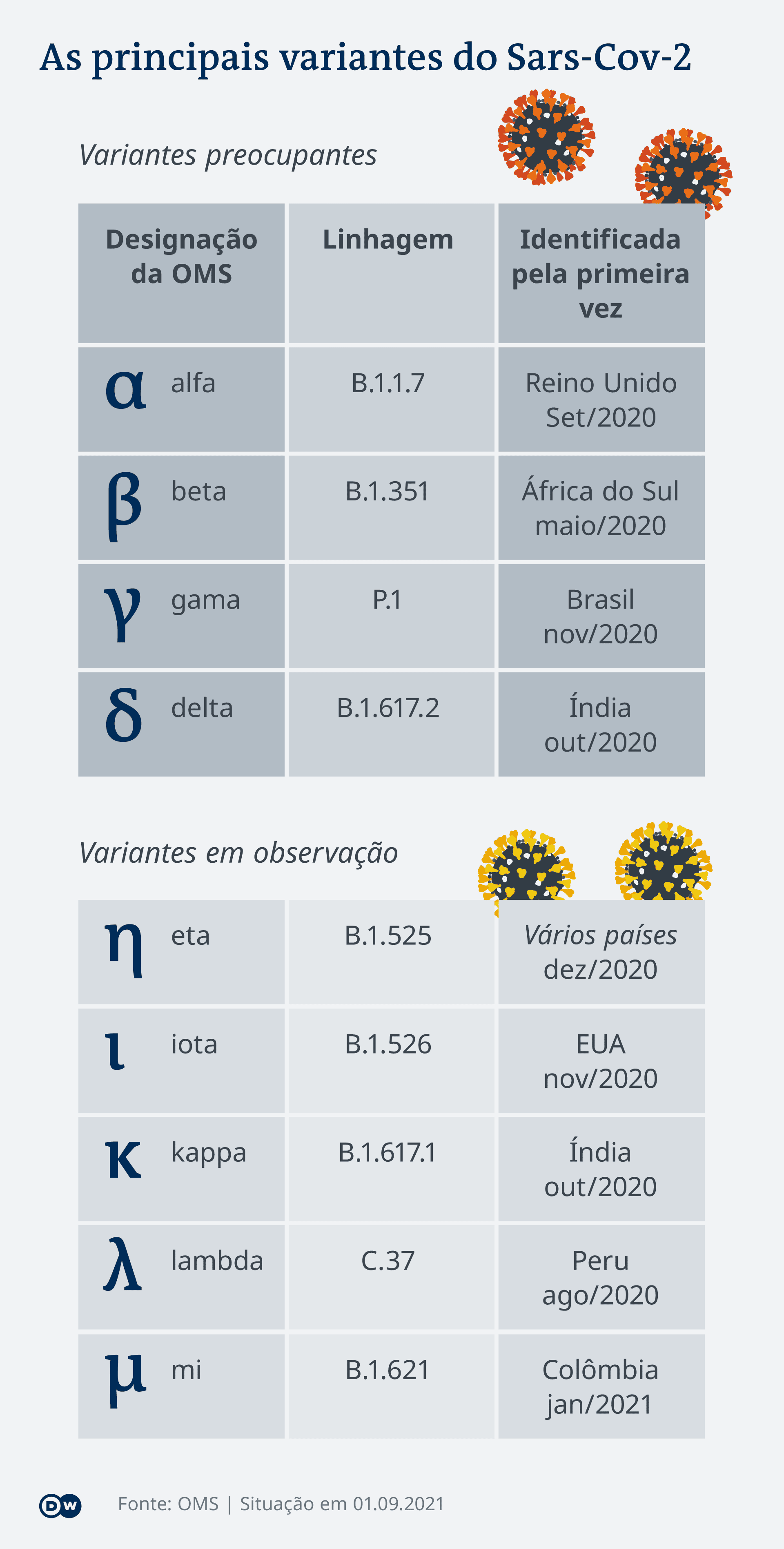 Infografik Wichtige SARS CoV-2 Varianten PT Infografik Wichtige SARS CoV-2 Varianten PT