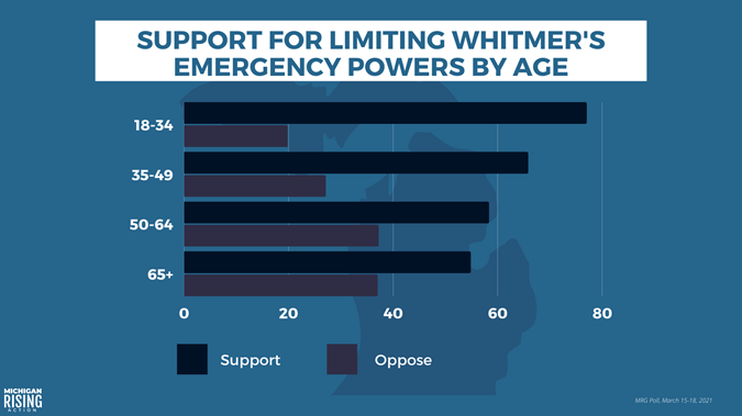 Support For Limiting Whitmer's Emergency Powers By Age