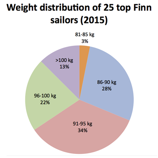 fighting-weight-of-Finn-sailors-in-2018