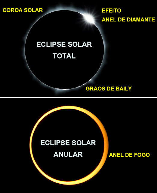 diferença entre eclipse solar total e eclipse solar anular