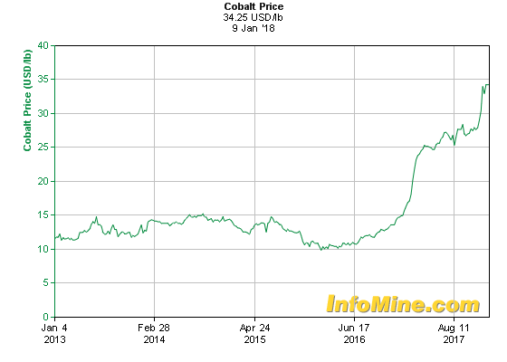 Cobalt chart 5-year Jan 10 (1).png