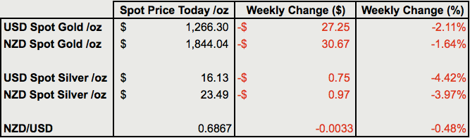 Change from last weeks gold and silver prices