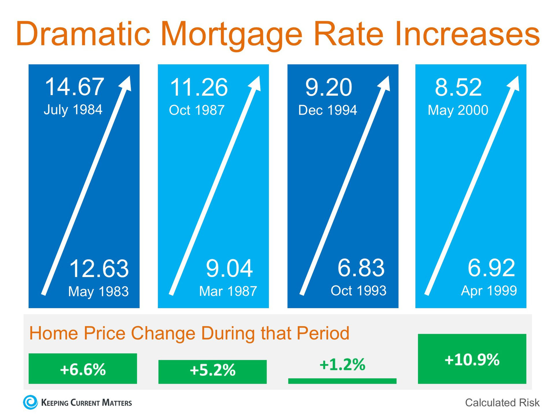 Will Increasing Mortgage Rates Impact Home Prices? | Keeping Current Matters