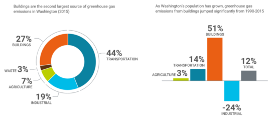 Carbon emissions data charts on buildings