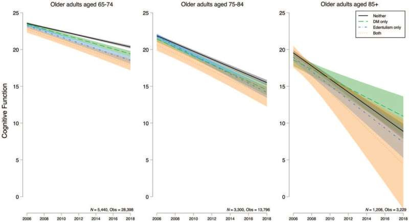 Diabetes and toothlessness together worsen cognitive decline