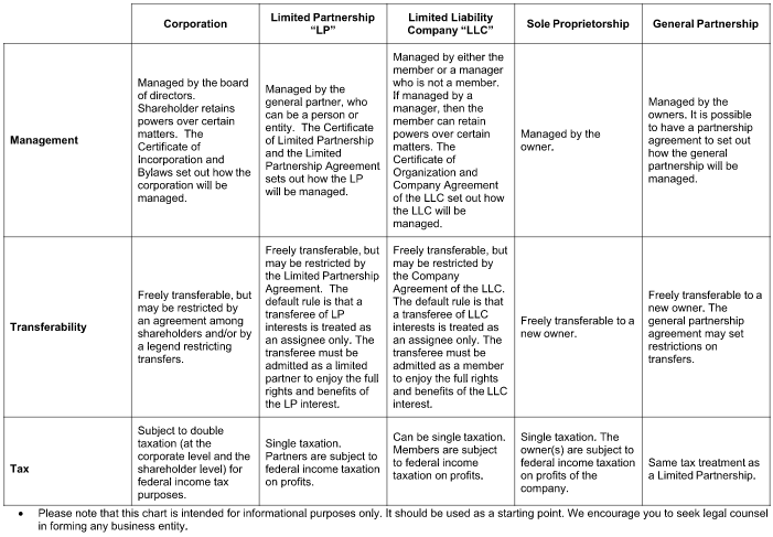 Chart Of Different Business Entities