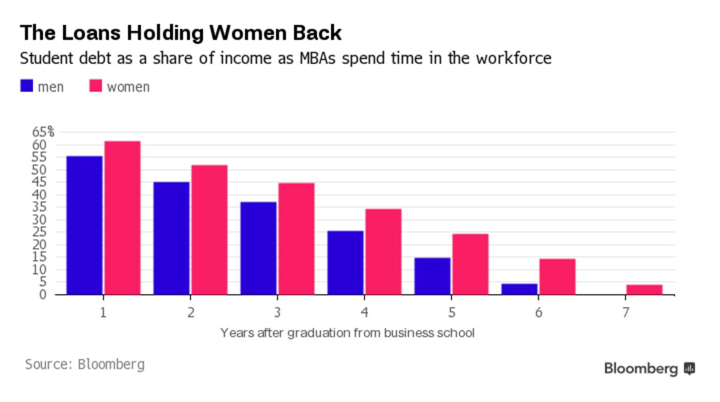 The Loans Holding Women Back