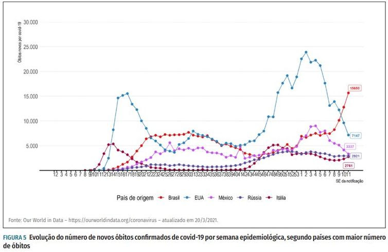 Evolução do número de novos óbitos confirmados de covid-19 por semana epidemiológica, segundo países com maior número de óbitos