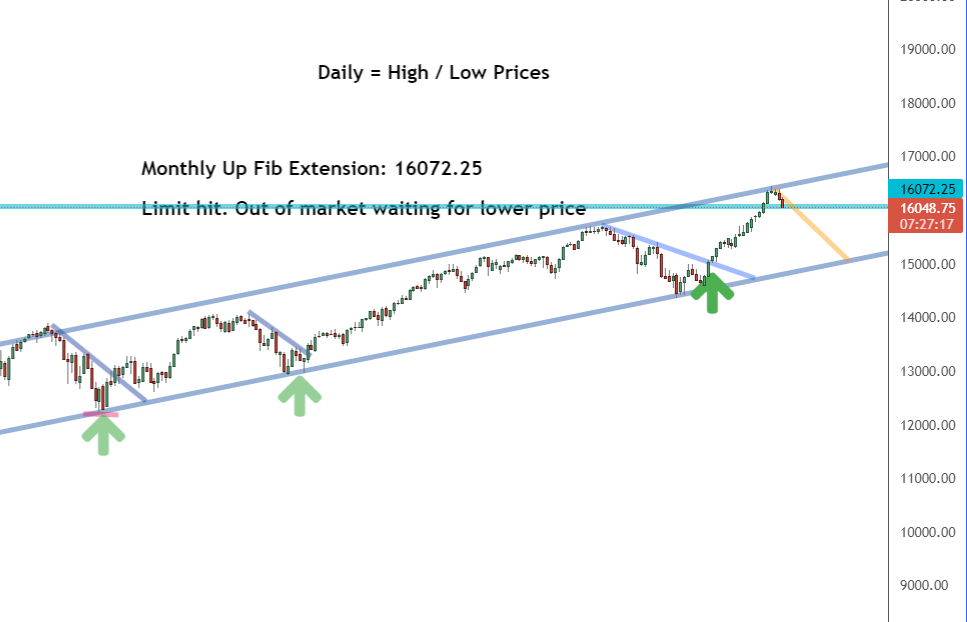 Daily timeframe Daily timeframe