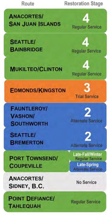 WSF Ridership scorecard