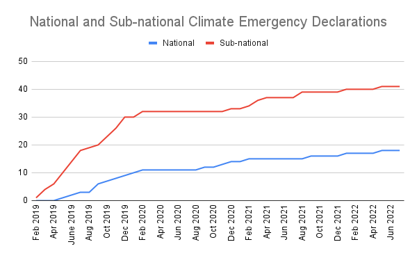 Graph showing the increase in national and subnational Climate Emergency Declarations