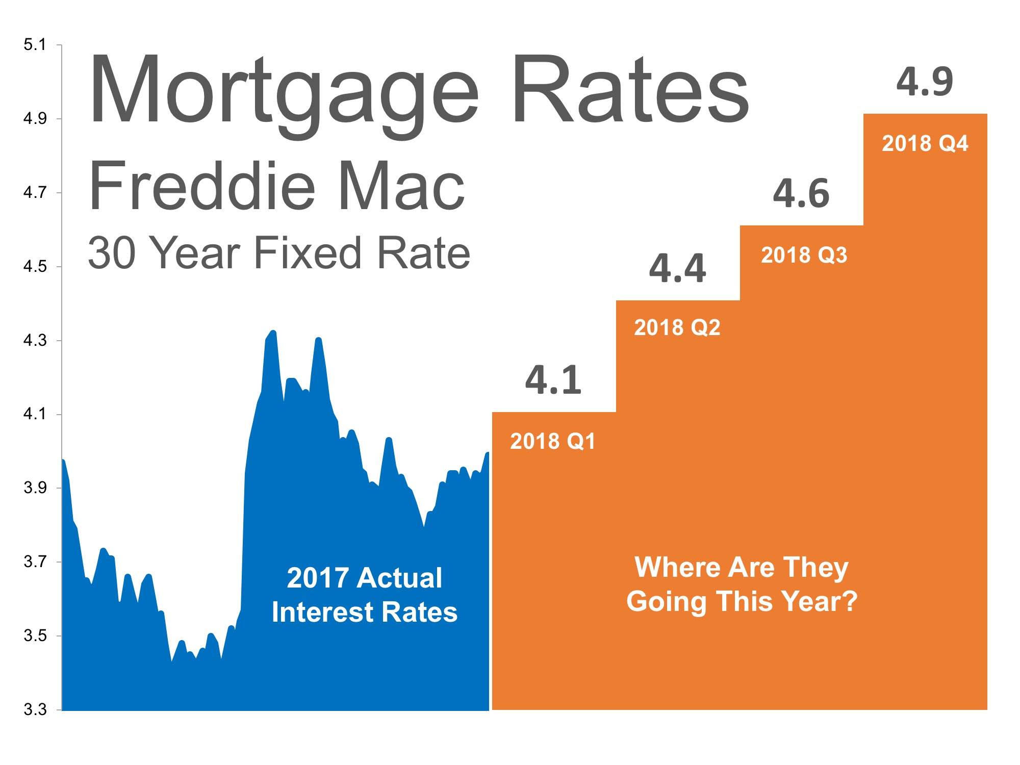 Where Are Interest Rates Headed? | MyKCM