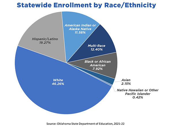 enrollment by race