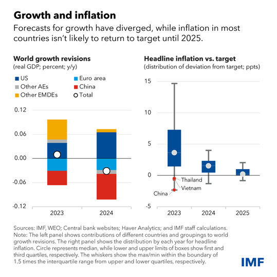 two panel charts showing world growth revisions as real GDP, and divergences in headline inflation vs. target