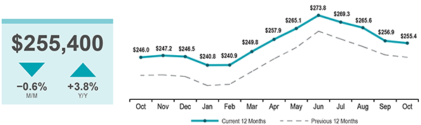 Home Price Graph