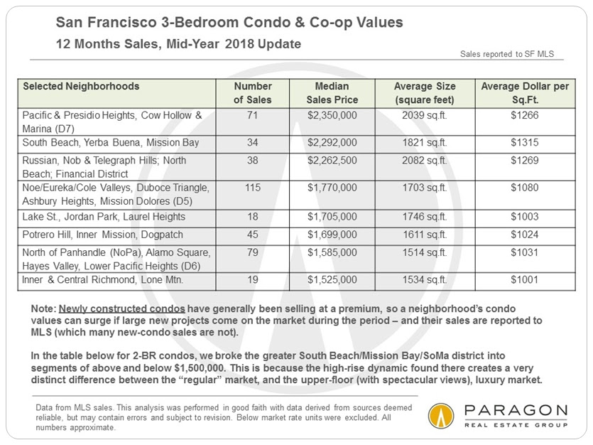 SF 3 bedroom condo prices