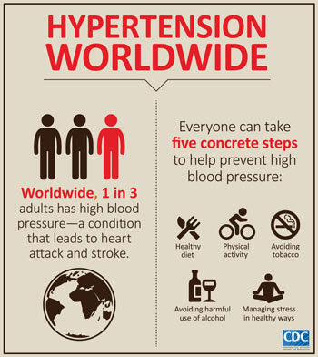 Infographic of the week: Hypertension worldwide: Worldwide, 1 in 3 adults has high blood pressure—a condition that leads to heart attack and stroke. Everyone can take five concrete steps to help prevent high blood pressure: 1) healthy diet, 2) physical activity, 3) avoiding tobacco, 4) avoiding harmful use of alcohol, and 5) managing stress in healthy ways.