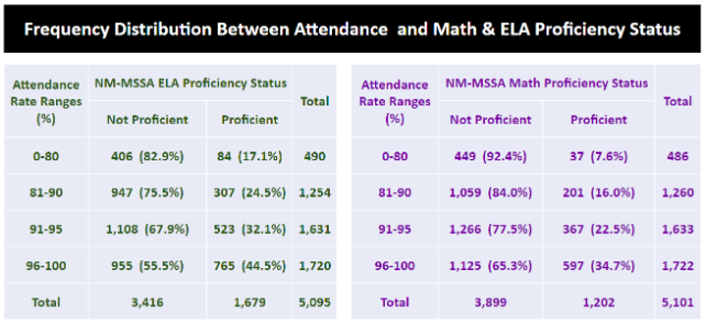 Santa Fe Attendance Test Results Chart