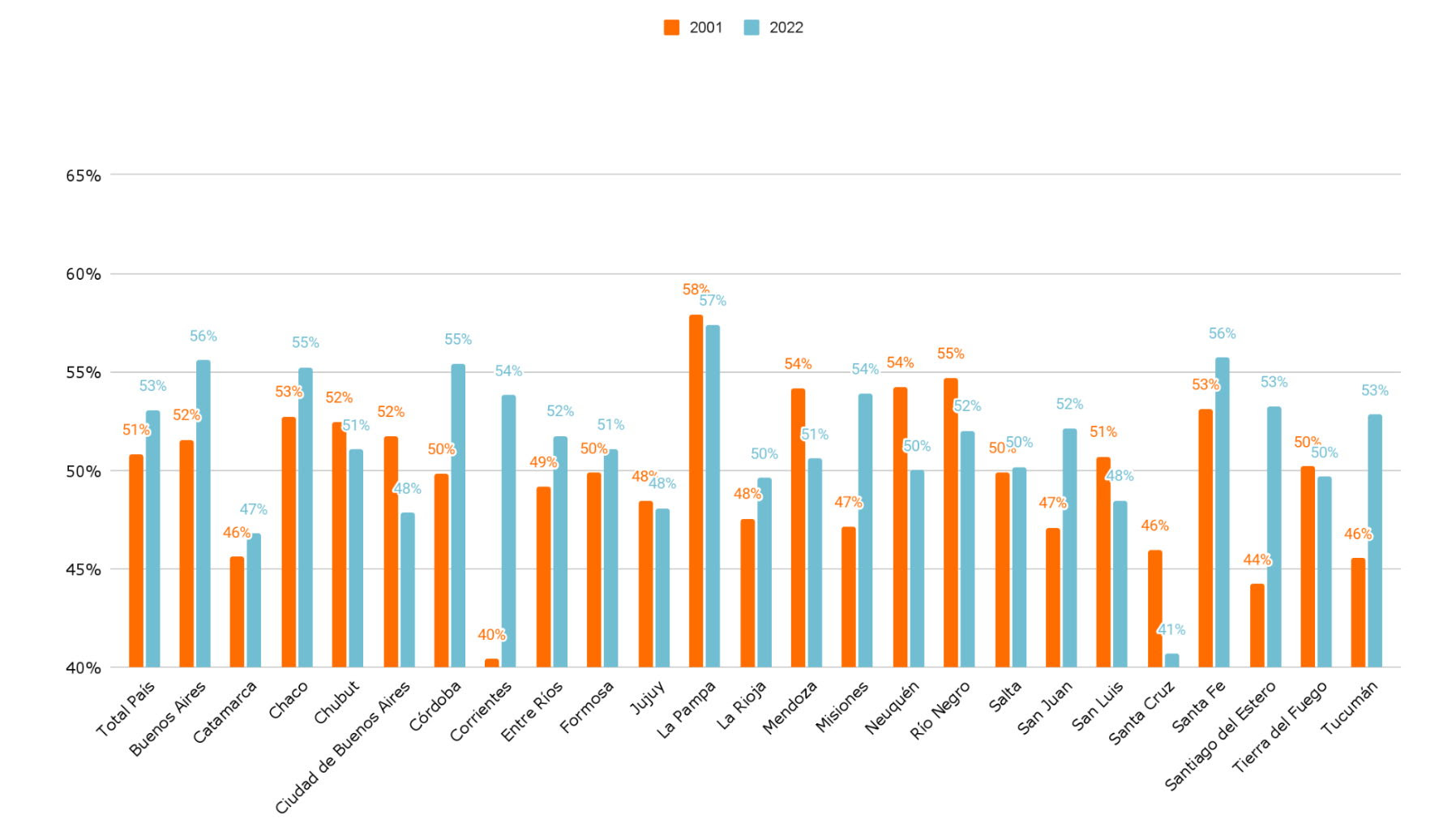 Gráfico 4. Porcentaje de la matrícula de género femenina en la secundaria de la Educación para Jóvenes y Adultos. Años 2001 y 2022.