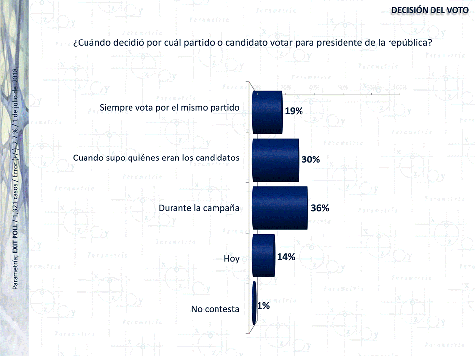 13,185 México, Parametría, Identidades, candidatos, campañas y corrupción