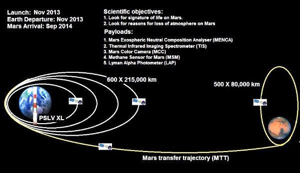 Mars Orbiter path