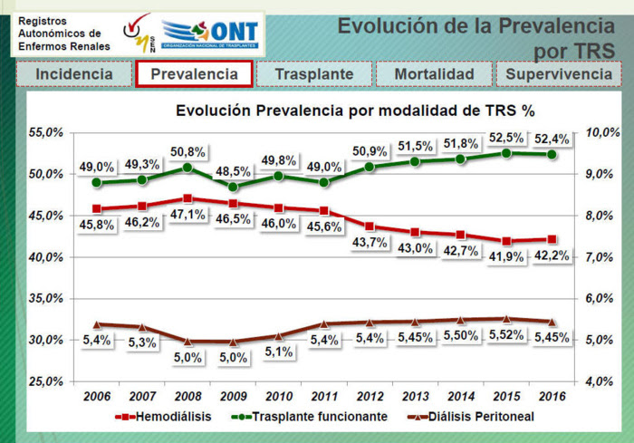 Crece casi un 6% en un año el número de personas que pasan a necesitar diálisis o trasplante renal en España