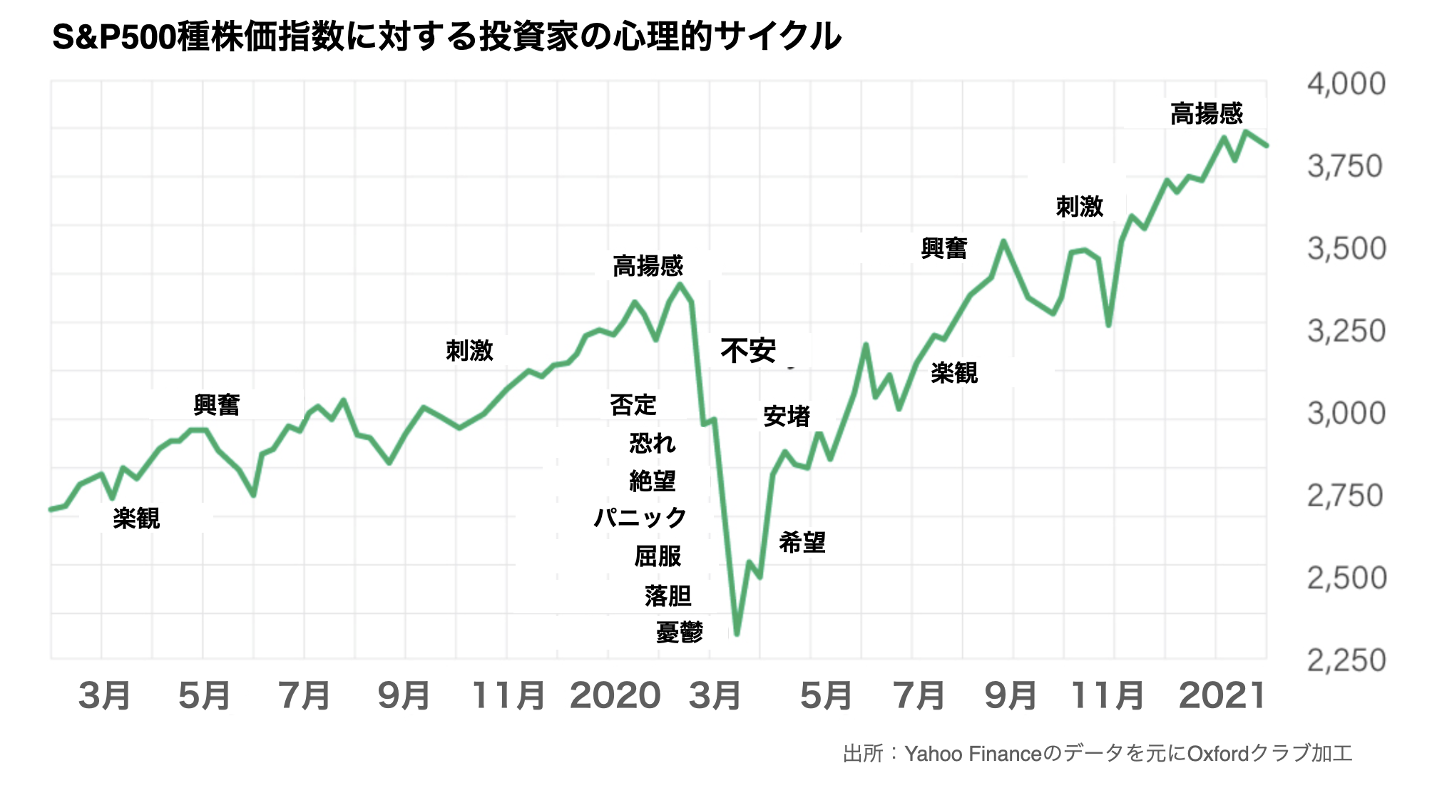 S&P500種株価指数に対する投資家の心理的サイクル