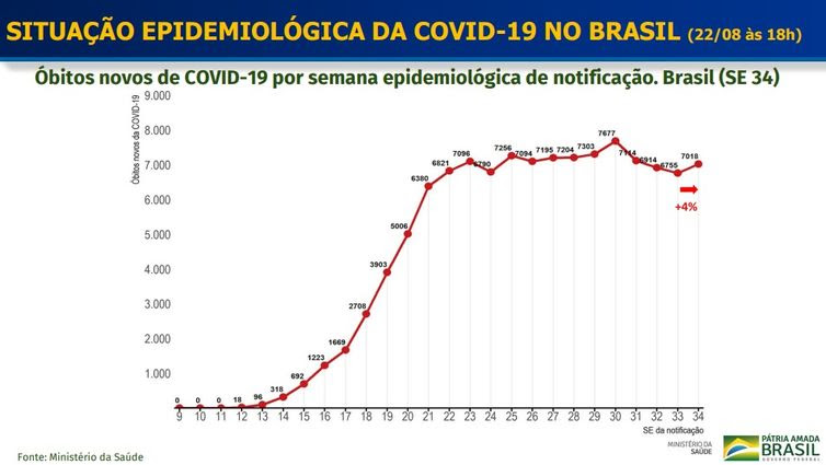 Ministério da Saúde Óbitos novos de covid-19 por semana epidemiológica de notificação. Brasil (SE 34ª)