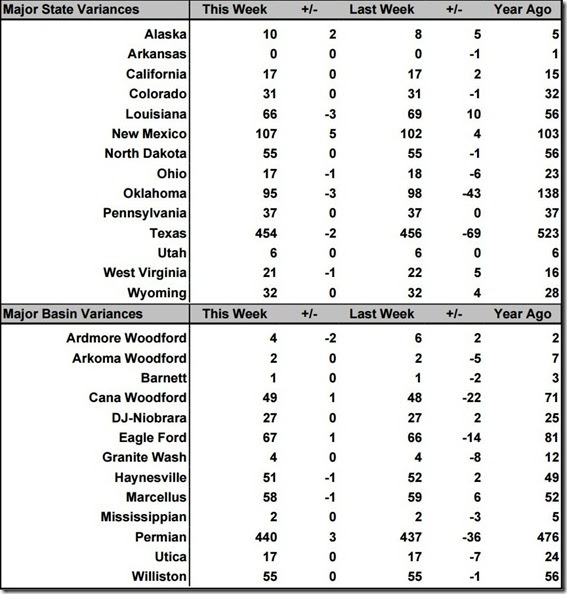 July 19 2019 rig count summary