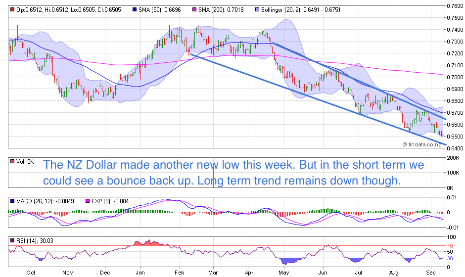 NZ Dollar Chart NZ Dollar Chart