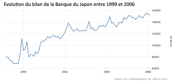Evolution du bilan de la Banque du Japon entre 1999 et 2006