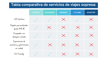 Tabla comparativa de servicios de viajes sopresa.