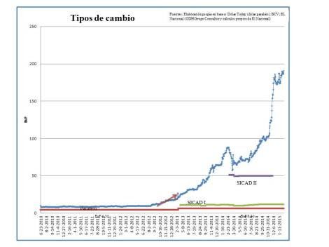 En la actualidad se encuentra cercano a los 300 bolívares. Gráfico elaborado por el economista Rodrigo Alonso.