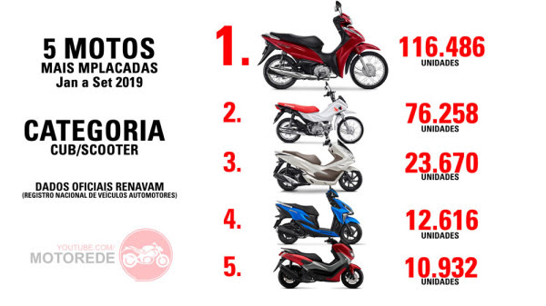 5 Motos Mais Vendidas de 2019 Categoria CUB Scooter