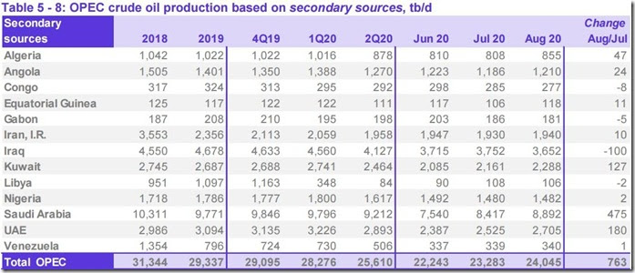 August 2020 OPEC crude output via secondary sources