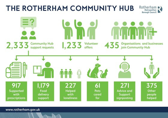 Community Hub Covid response infographic