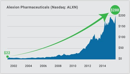 Alexion Pharmaceuticals Chart