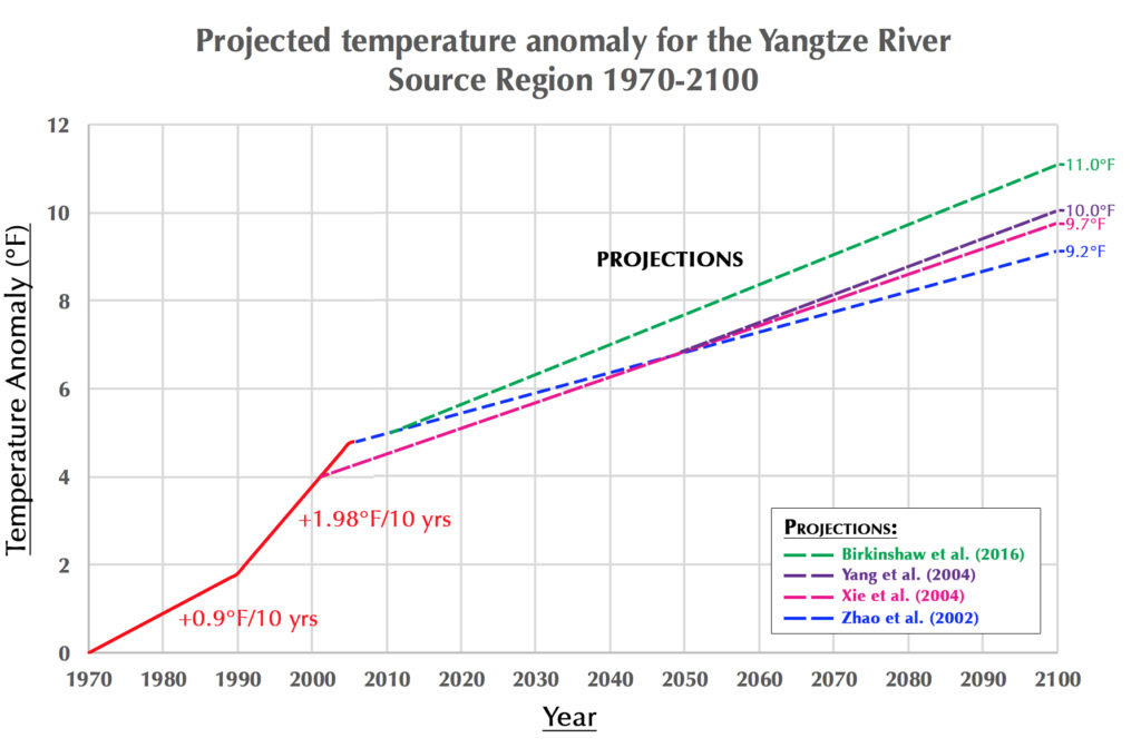 Projected temperature anomaly for the Yangtze River Source Region 1970-2100