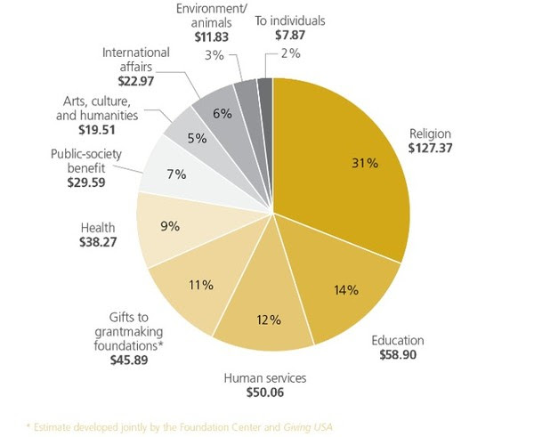 Giving USA 2018 sector pie chart