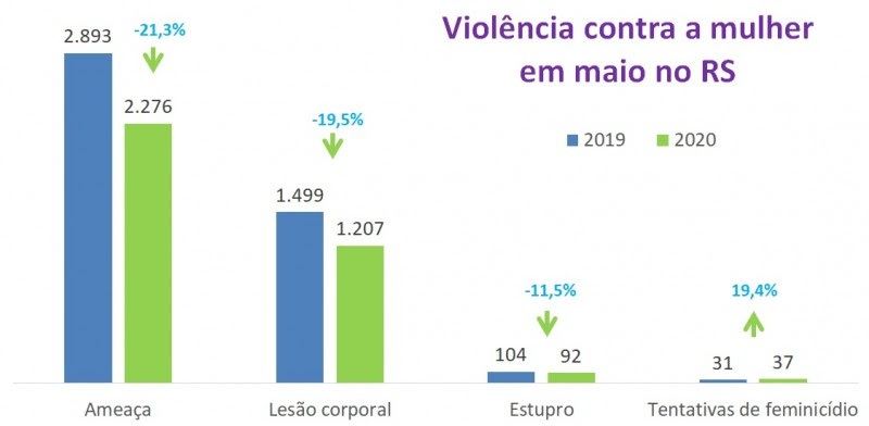 Gráfico de violência contra a mulher em maio em 2019 e
2020