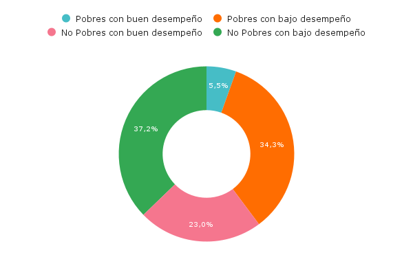 G1. Distribución de los estudiantes del último año de secundaria según condición de pobreza y nivel de desempeño. G1. Distribución de los estudiantes del último año de secundaria según condición de pobreza y nivel de desempeño.