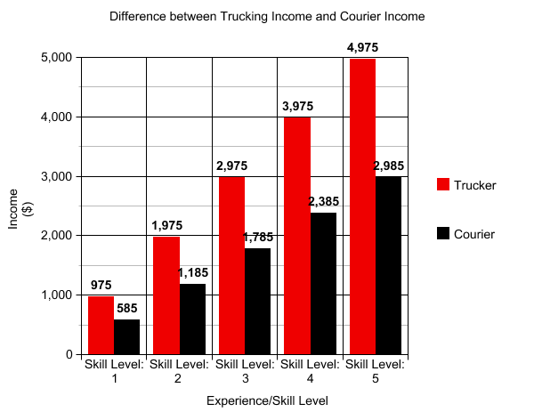 Which earns more? Trucker or Courier? Graphwrite