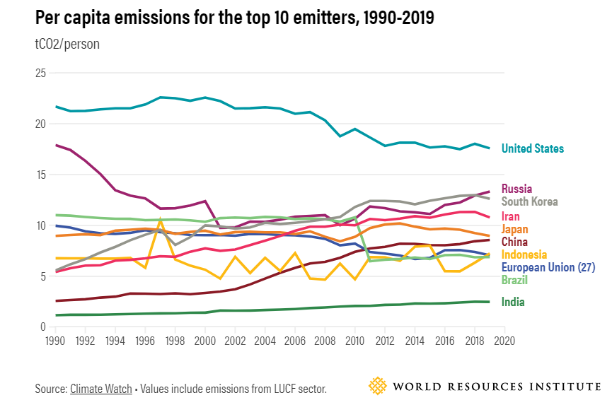 Emisiones per cápita | Gráfico por WRI
