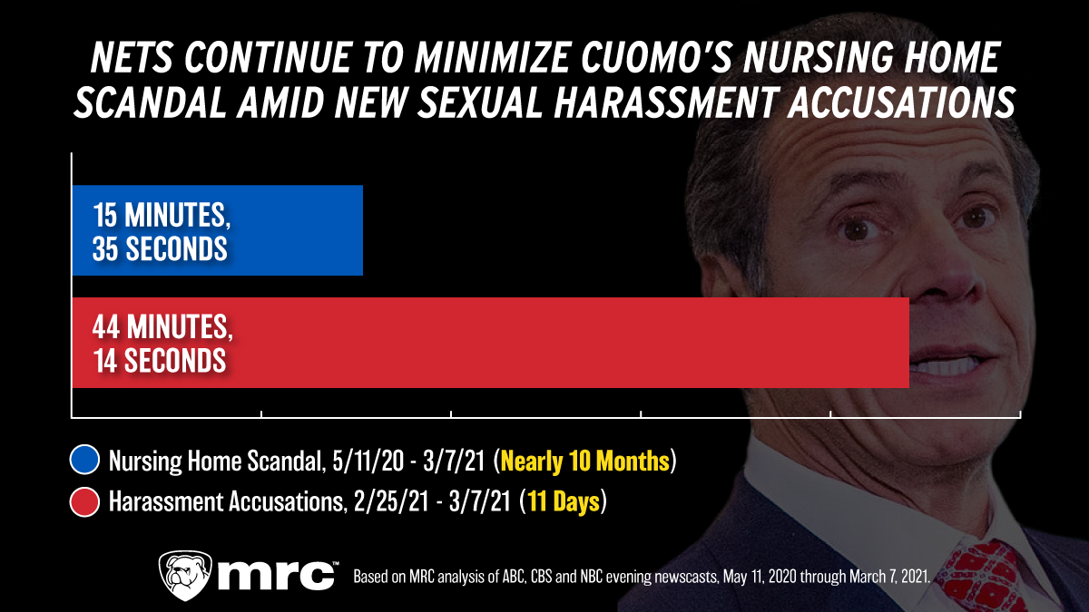 STUDY: TV Smothers Cuomo Nursing Home Deaths With Harassment Charges
